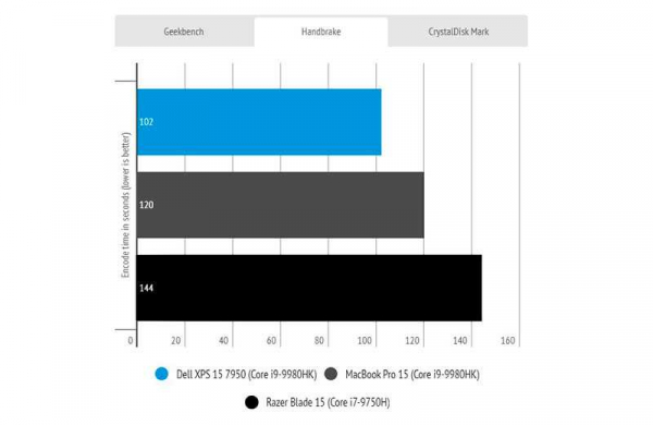 Обзор Dell XPS 15 (7590): ноутбук для редактирования видео